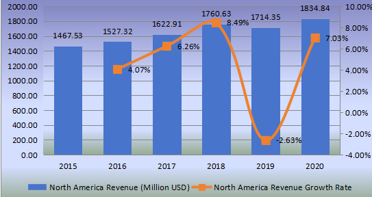 北美鑄造和脫模紙收入(百萬美元)和增長率(2015-2020) 北美鑄造和脫模紙收入(百萬美元)和增長率(2015-2020)