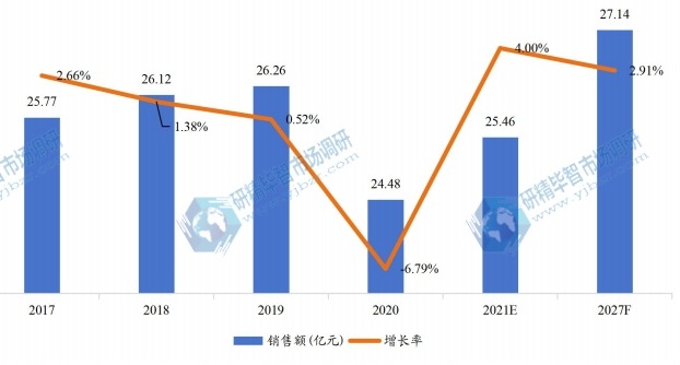 歐洲油中氣體分析儀銷售額(億元)及增長率 (2017-2027年) 歐洲油中氣體分析儀銷售額(億元)及增長率 (2017-2027年)