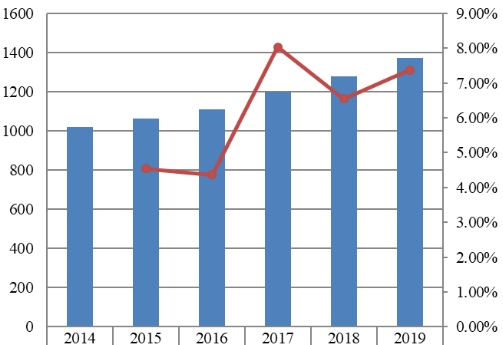 2014-2019年中國肝功能測試銷售收入（百萬美元）和增長率