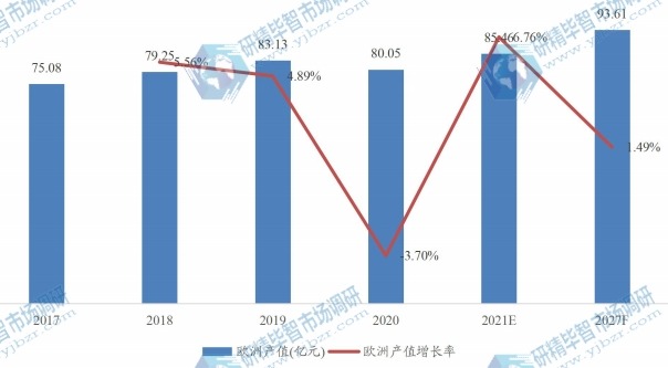 歐洲特殊益生菌菌株產(chǎn)值(億元)及增長率 (2017-2027年) 歐洲特殊益生菌菌株產(chǎn)值(億元)及增長率 (2017-2027年)