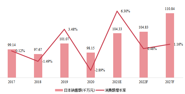 日本在線測試儀(ICT)銷售額(千萬元)及增長率 (2017-2027年) 日本在線測試儀(ICT)銷售額(千萬元)及增長率 (2017-2027年)