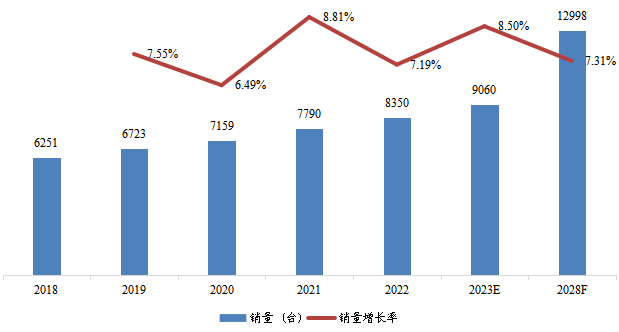 中南地區(qū)低溫泵銷量及增長率 (2018-2028年) 中南地區(qū)低溫泵銷量及增長率 (2018-2028年)