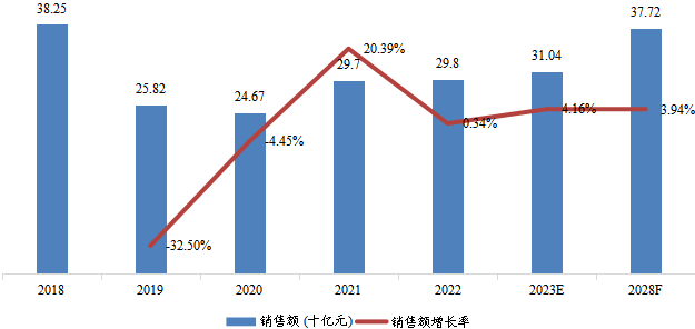 中國(guó)工業(yè)汽輪機(jī)銷售額(十億元)及增長(zhǎng)率 (2018-2028年) 中國(guó)工業(yè)汽輪機(jī)銷售額(十億元)及增長(zhǎng)率 (2018-2028年)