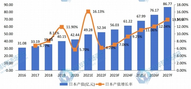 日本自主車輛多傳感器產(chǎn)值及增長(zhǎng)率 (2016-2027年) 日本自主車輛多傳感器產(chǎn)值及增長(zhǎng)率 (2016-2027年)