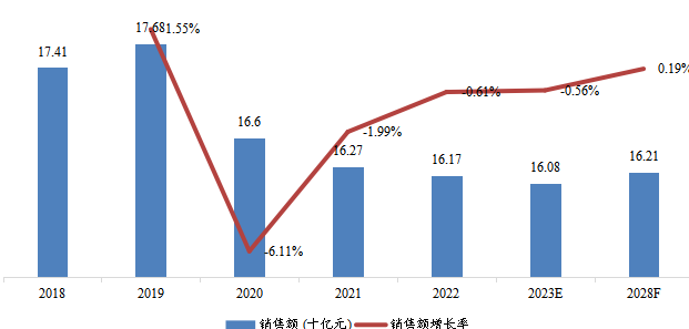 東歐工業(yè)汽輪機(jī)銷售額(十億元)及增長(zhǎng)率 (2018-2028年) 東歐工業(yè)汽輪機(jī)銷售額(十億元)及增長(zhǎng)率 (2018-2028年)