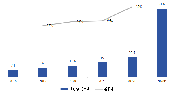 亞太燃料電池氣體擴(kuò)散層銷售額(億元)及增長(zhǎng)率 (2018-2028年) 亞太燃料電池氣體擴(kuò)散層銷售額(億元)及增長(zhǎng)率 (2018-2028年)