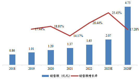 中亞工業(yè)汽輪機(jī)銷售額(十億元)及增長(zhǎng)率 (2018-2028年) 中亞工業(yè)汽輪機(jī)銷售額(十億元)及增長(zhǎng)率 (2018-2028年)