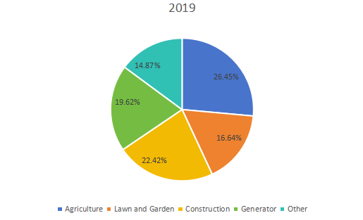 2019年全球小型柴油發(fā)動機(非公路)銷售市場份額(%)(按應用) 2019年全球小型柴油發(fā)動機(非公路)銷售市場份額(%)(按應用)