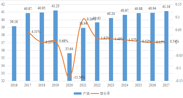 美國數(shù)字廣播和攝影相機(jī)產(chǎn)值(億元)及增長率 (2016-2027年) 美國數(shù)字廣播和攝影相機(jī)產(chǎn)值(億元)及增長率 (2016-2027年)