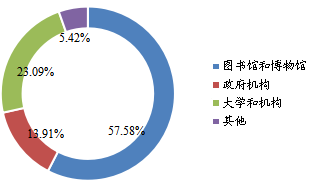 全球縮微膠片設(shè)備下游行業(yè)分布(2018年) 全球縮微膠片設(shè)備下游行業(yè)分布(2018年)