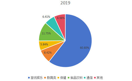 全球2019年數(shù)字氣味技術(shù)不同應(yīng)用領(lǐng)域消費(fèi)量市場(chǎng)份額 全球2019年數(shù)字氣味技術(shù)不同應(yīng)用領(lǐng)域消費(fèi)量市場(chǎng)份額