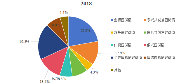 中國各類型工業(yè)顯微鏡銷售額占比（2018年）