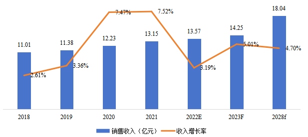 中國電動吸奶器銷售額(億元)及增長率 (2018-2028年) 中國電動吸奶器銷售額(億元)及增長率 (2018-2028年)
