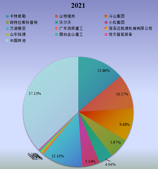 中國(guó)市場(chǎng)挖掘機(jī)屬具主要廠商2021年產(chǎn)值市場(chǎng)份額列表 中國(guó)市場(chǎng)挖掘機(jī)屬具主要廠商2021年產(chǎn)值市場(chǎng)份額列表