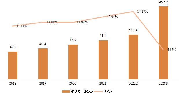 日本寵物醫(yī)療器械銷(xiāo)售額(億元)及增長(zhǎng)率 (2018-2028年) 日本寵物醫(yī)療器械銷(xiāo)售額(億元)及增長(zhǎng)率 (2018-2028年)