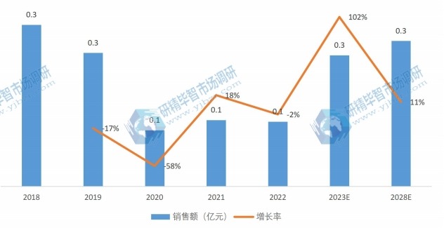歐洲轉(zhuǎn)杯紡磁懸浮電機產(chǎn)品銷售額及增長率（2018-2028年）