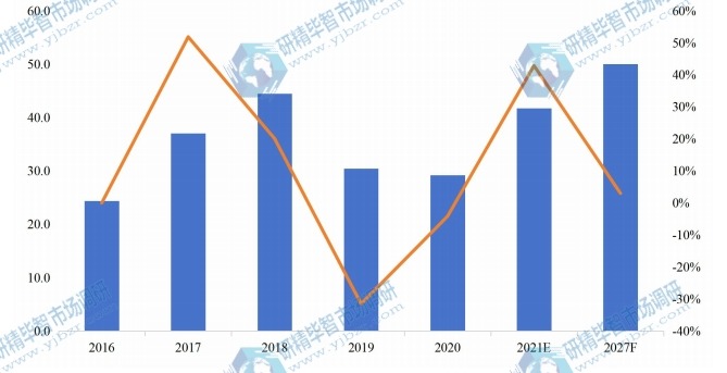 日本有機(jī)硅單體產(chǎn)值(億元)及增長率 (2016-2027年) 日本有機(jī)硅單體產(chǎn)值(億元)及增長率 (2016-2027年)