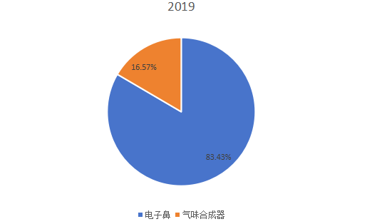 2019年全球不同類型數(shù)字氣味技術(shù)銷售額市場(chǎng)份額 2019年全球不同類型數(shù)字氣味技術(shù)銷售額市場(chǎng)份額