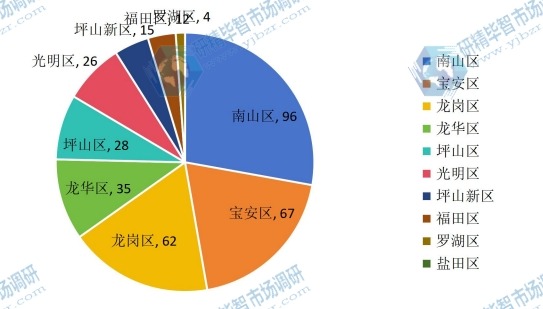 深圳市2019年各區(qū)高新技術(shù)企業(yè)數(shù)量分布
