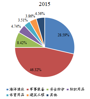 全球超高分子量聚乙烯纖維下游行業(yè)分布(2015年) 全球超高分子量聚乙烯纖維下游行業(yè)分布(2015年)