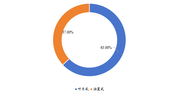 中國各類型低溫泵銷量占比(2018年) 中國各類型低溫泵銷量占比(2018年)