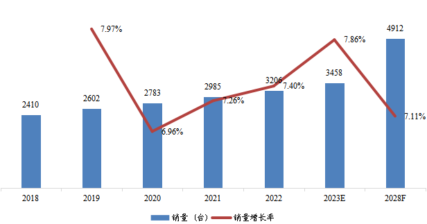 西南地區(qū)低溫泵銷量及增長率 (2018-2028年) 西南地區(qū)低溫泵銷量及增長率 (2018-2028年)