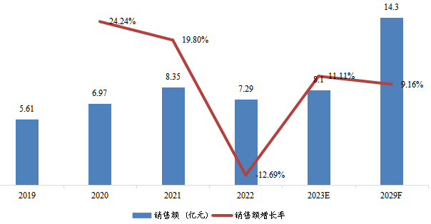 東南亞汽車尾氣及固定源廢氣催化凈化稀土催化材料銷售額(億元)及增長(zhǎng)率 (2019-2029年) 東南亞汽車尾氣及固定源廢氣催化凈化稀土催化材料銷售額(億元)及增長(zhǎng)率 (2019-2029年)