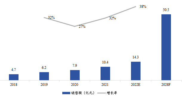 歐洲燃料電池氣體擴(kuò)散層銷售額(億元)及增長(zhǎng)率 (2018-2028年) 歐洲燃料電池氣體擴(kuò)散層銷售額(億元)及增長(zhǎng)率 (2018-2028年)