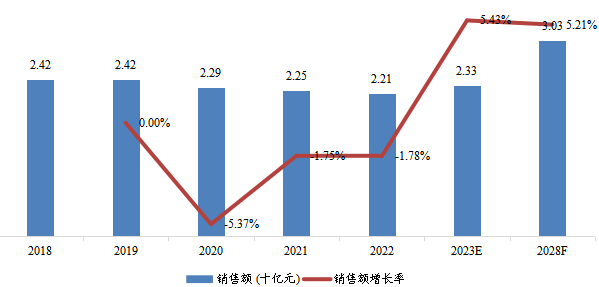 俄羅斯工業(yè)汽輪機(jī)銷售額(十億元)及增長(zhǎng)率 (2018-2028年) 俄羅斯工業(yè)汽輪機(jī)銷售額(十億元)及增長(zhǎng)率 (2018-2028年)