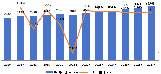 歐洲超聲波流量計(jì)產(chǎn)值及增長(zhǎng)率 (2016-2027年) 歐洲超聲波流量計(jì)產(chǎn)值及增長(zhǎng)率 (2016-2027年)