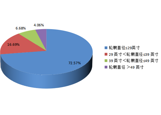 2016年全球不同類型OTR輪胎銷售額份額列表 2016年全球不同類型OTR輪胎銷售額份額列表