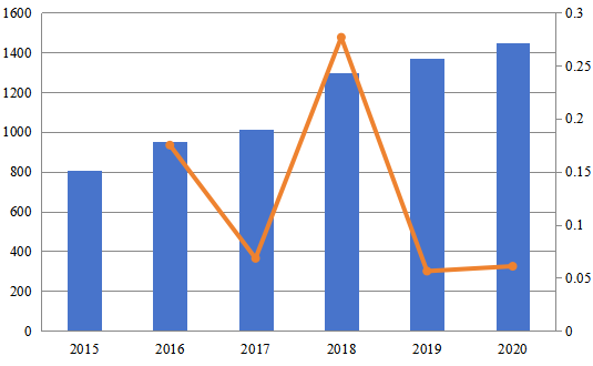 2015-2020年南美計算機預訂系統(tǒng)(CRS)市場規(guī)模(百萬美元) 2015-2020年南美計算機預訂系統(tǒng)(CRS)市場規(guī)模(百萬美元)