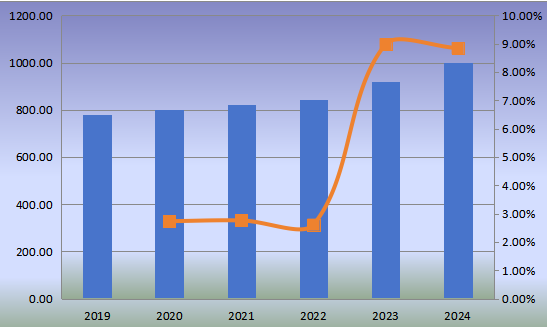 2019-2024年日本小型柴油發(fā)動機(非道路)收入(百萬美元)和增長率 2019-2024年日本小型柴油發(fā)動機(非道路)收入(百萬美元)和增長率