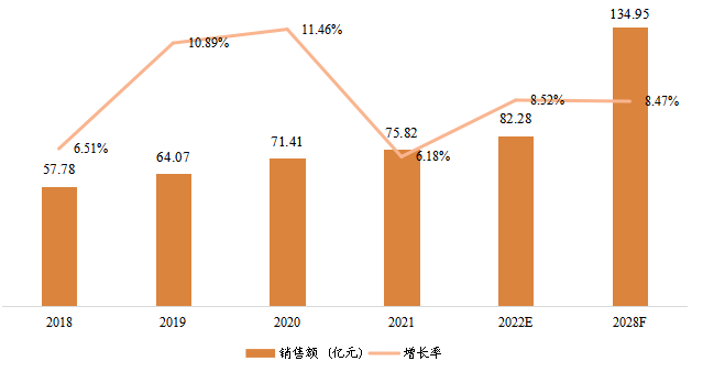 日本寵物醫(yī)療器械銷(xiāo)售額(億元)及增長(zhǎng)率 (2018-2028年) 日本寵物醫(yī)療器械銷(xiāo)售額(億元)及增長(zhǎng)率 (2018-2028年)