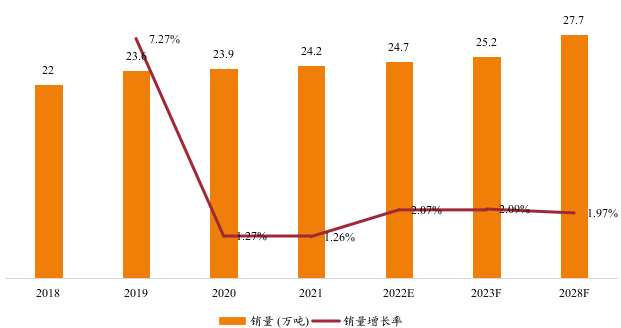 日本鋼簾線銷量及增長率 (2018-2028年) 日本鋼簾線銷量及增長率 (2018-2028年)
