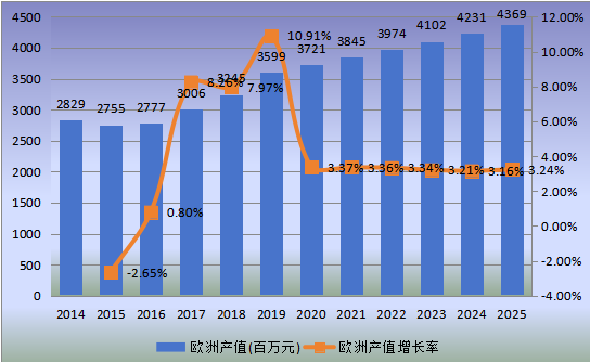 歐洲市場DPHP增塑劑2014-2025年產(chǎn)值(百萬元)及增長率 歐洲市場DPHP增塑劑2014-2025年產(chǎn)值(百萬元)及增長率