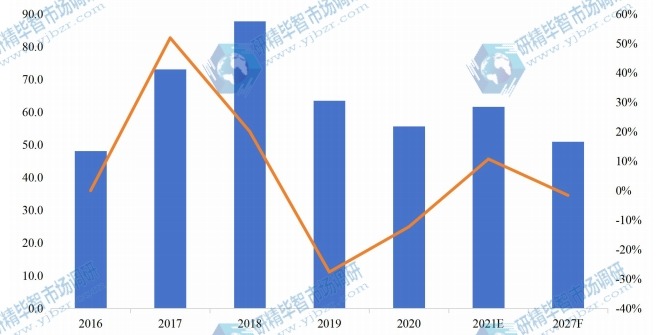 美國有機(jī)硅單體產(chǎn)值(億元)及增長率(2016-2027年) 美國有機(jī)硅單體產(chǎn)值(億元)及增長率(2016-2027年)