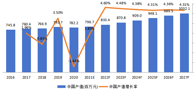 中國(guó)市場(chǎng)超聲波流量計(jì)產(chǎn)值及增長(zhǎng)率 (2016-2027年) 中國(guó)市場(chǎng)超聲波流量計(jì)產(chǎn)值及增長(zhǎng)率 (2016-2027年)