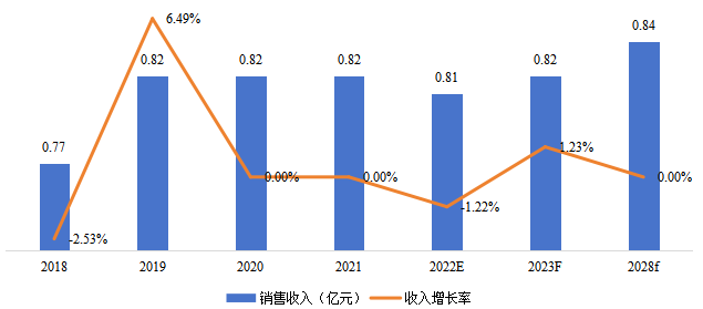 韓國電動吸奶器銷售額(億元)及增長率 (2018-2028年) 韓國電動吸奶器銷售額(億元)及增長率 (2018-2028年)