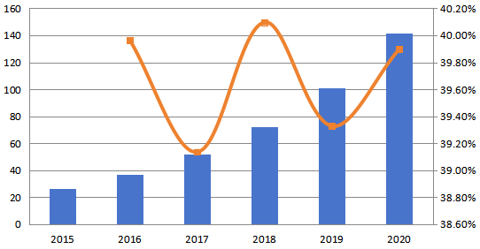歐洲深度學(xué)習(xí)軟件銷售收入和增長(zhǎng)率(2015-2020)(百萬美元) 歐洲深度學(xué)習(xí)軟件銷售收入和增長(zhǎng)率(2015-2020)(百萬美元)