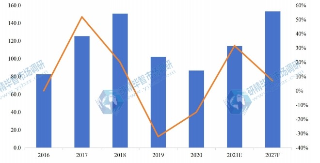 歐洲有機(jī)硅單體產(chǎn)值(億元)及增長率(2016-2027年) 歐洲有機(jī)硅單體產(chǎn)值(億元)及增長率(2016-2027年)