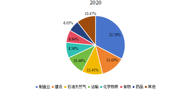 中國個人保護(hù)設(shè)備下游應(yīng)用分布格局2019