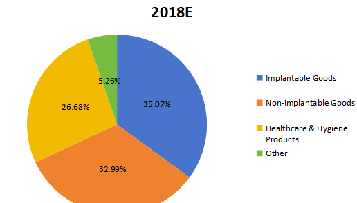 2018年全球醫(yī)療紡織品銷售市場(chǎng)份額(%)(按應(yīng)用) 2018年全球醫(yī)療紡織品銷售市場(chǎng)份額(%)(按應(yīng)用)