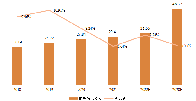 中國(guó)寵物醫(yī)療器械銷(xiāo)售額(億元)及增長(zhǎng)率 (2018-2028年) 中國(guó)寵物醫(yī)療器械銷(xiāo)售額(億元)及增長(zhǎng)率 (2018-2028年)
