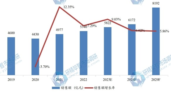 中國重型設(shè)備租賃銷售額(億元)及增長率(2019-2029年) 中國重型設(shè)備租賃銷售額(億元)及增長率(2019-2029年)