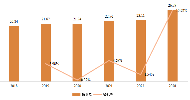 韓國縮微膠片設(shè)備銷售額(百萬元)及增長率 (2018-2028年) 韓國縮微膠片設(shè)備銷售額(百萬元)及增長率 (2018-2028年)