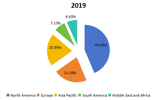 2019年全球深度學(xué)習(xí)軟件銷售收入市場(chǎng)份額(按地區(qū)劃分) 2019年全球深度學(xué)習(xí)軟件銷售收入市場(chǎng)份額(按地區(qū)劃分)