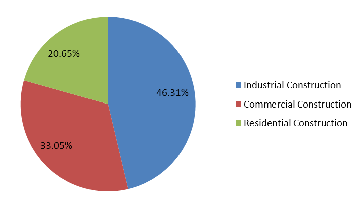 2016年印度特種建筑化學品銷售市場份額（%）（按應用）