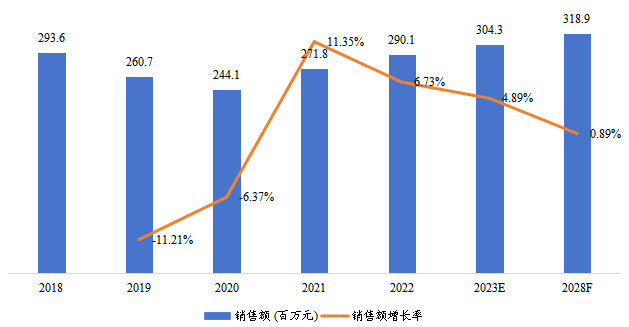日本天然硅藻土銷(xiāo)售額(百萬(wàn)元)及增長(zhǎng)率 (2018-2028年) 日本天然硅藻土銷(xiāo)售額(百萬(wàn)元)及增長(zhǎng)率 (2018-2028年)