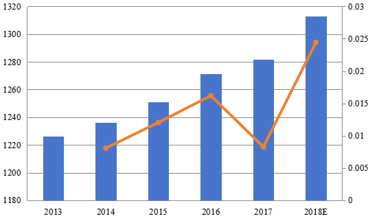 2013-2018年中國收入(百萬美元)和增長率 2013-2018年中國收入(百萬美元)和增長率